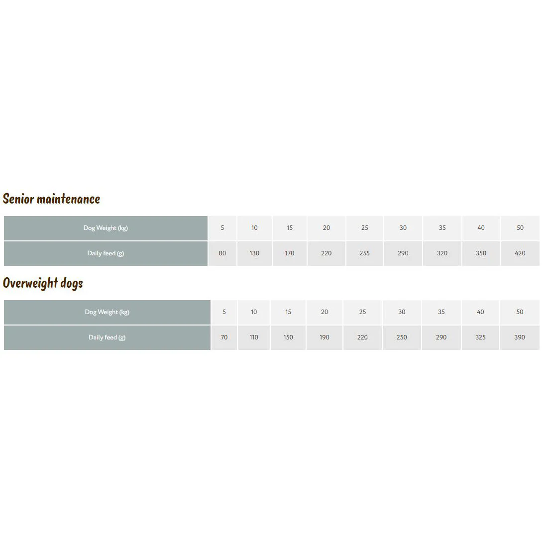 Symply Dog - Adult Light / Senior Chicken 12kg - Image 2